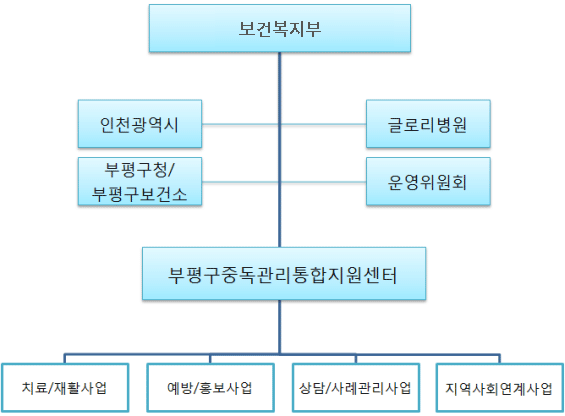 보건복지부 > (부평보건소, 알코올사업지원단, 서진복지재단, 운영위원회) > 부평구중독관리통합지원센터 > (치료/재활사업, 예방/홍보사업, 상담/사례관리사업, 지역사회연계사업)
